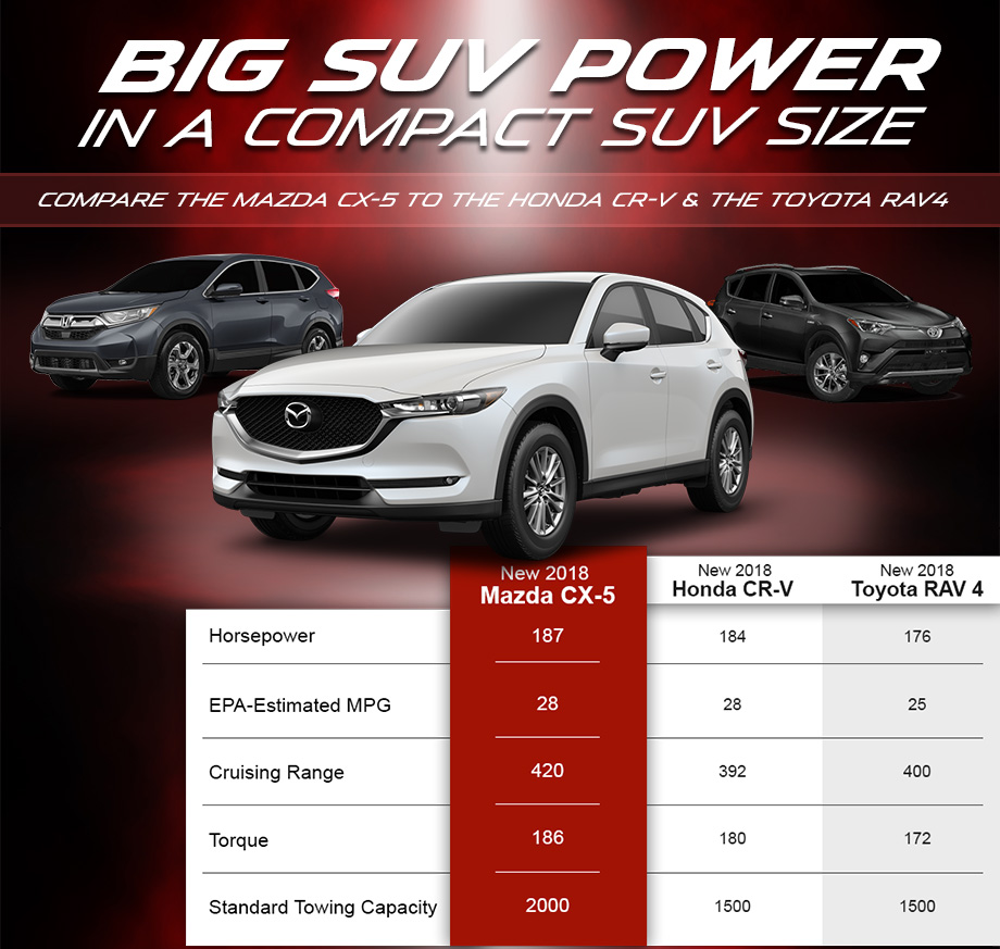 Compare the Mazda CX-5 with the Toyota RAV4 and Honda CR-V, Naples Mazda, Naples, Estero, Bonita Springs, Fort Myers