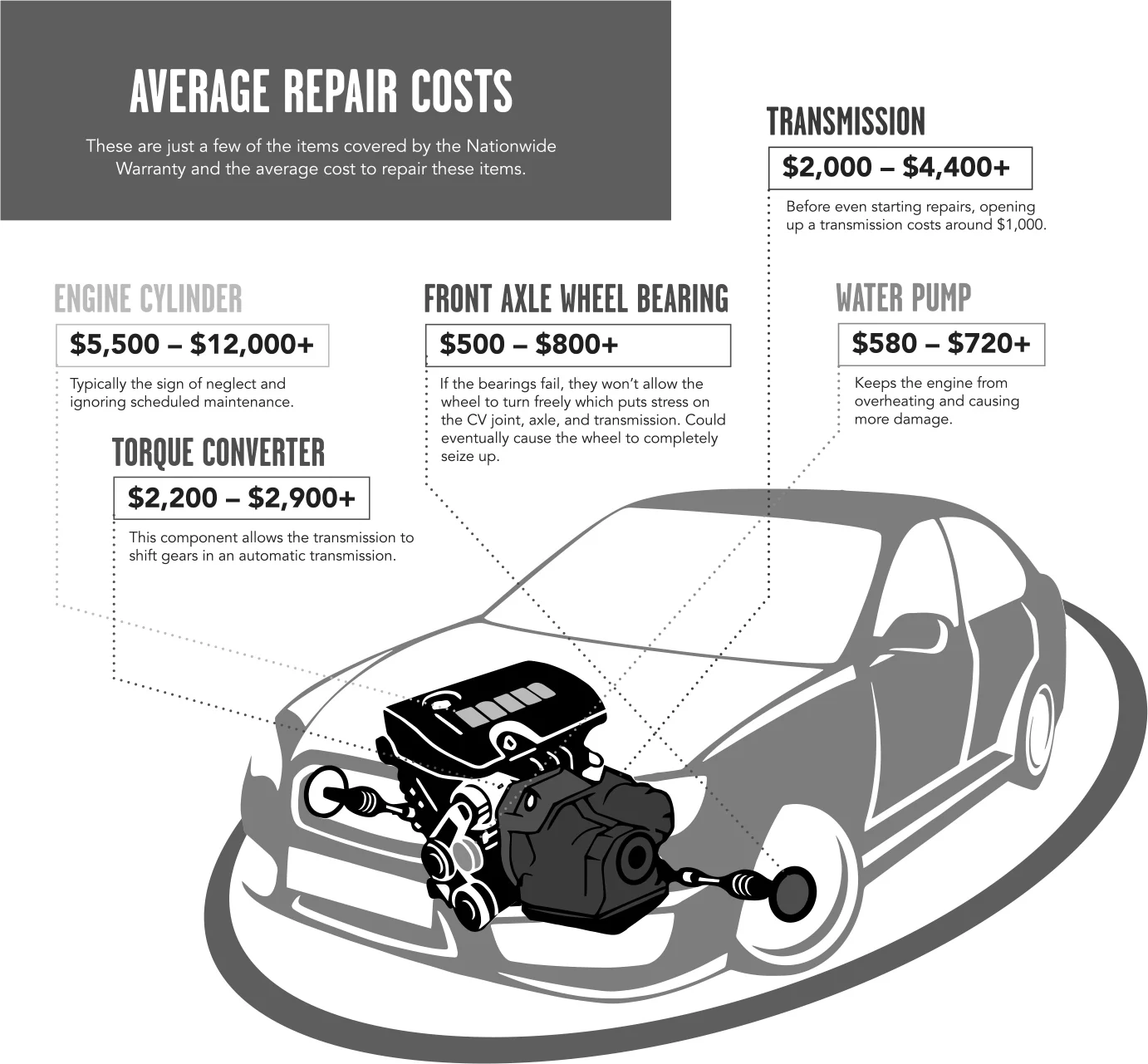 Average Repair Costs